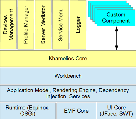 Components of the Khamelios architecture